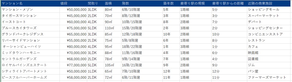 図1：マンションの属性情報を持つテーブルデータの例