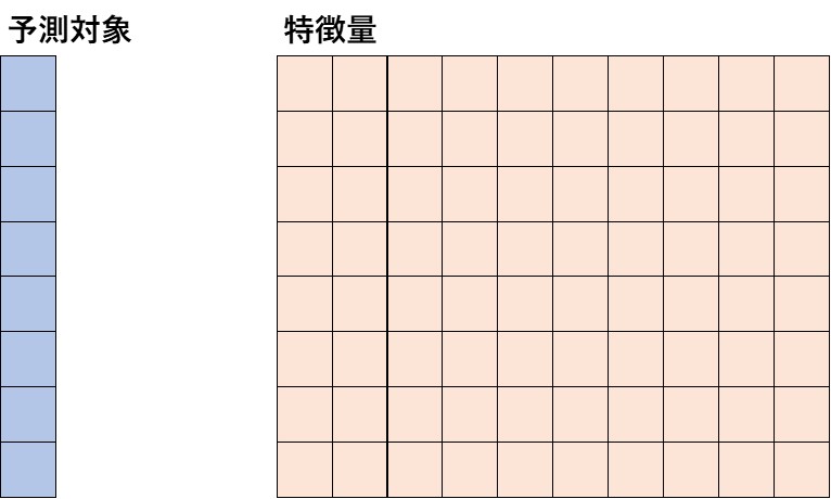 図3：予測対象と特徴量のイメージ