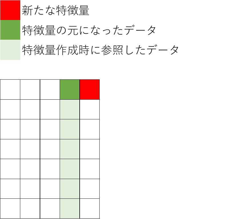 図5：列方向のデータ加工のイメージ