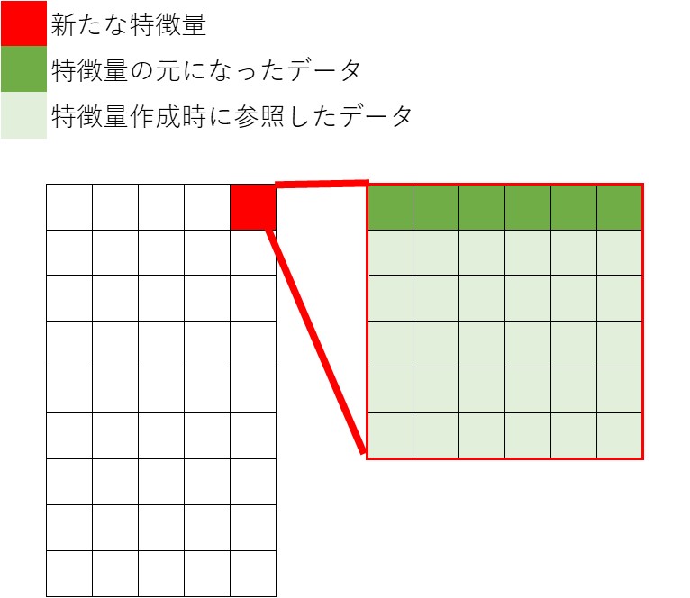 図6：複数テーブルからの特徴量作成イメージ