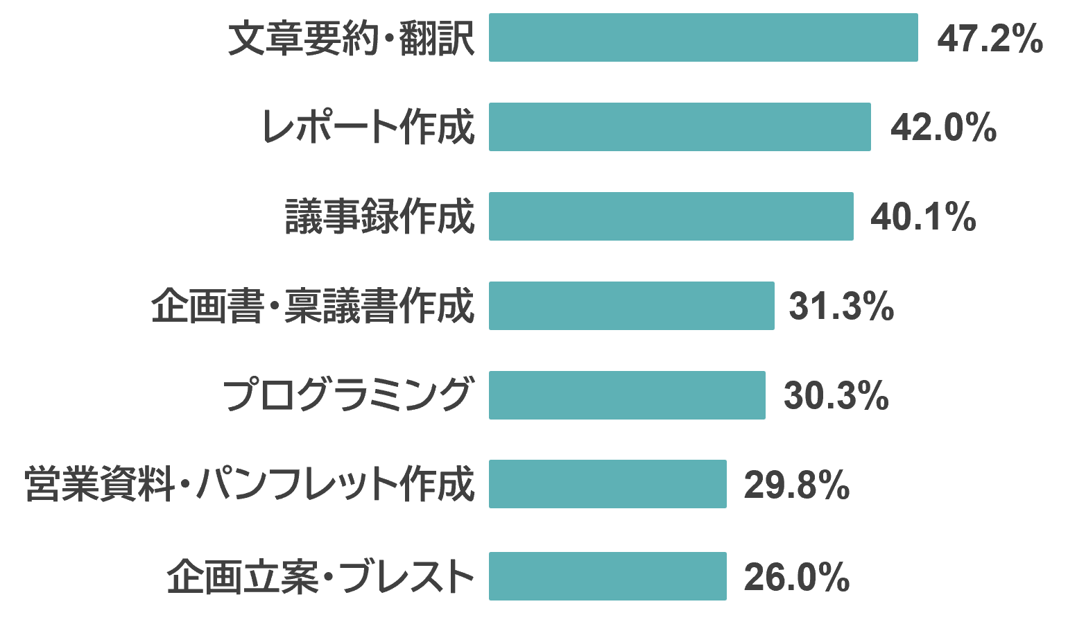 図表：対話AIの日常業務での利用意向 文章要約・翻訳47.2%、レポート作成42.0%、議事録作成40.1%、企画書・稟議書作成31.3%、プログラミング30.3%、営業資料・パンフレット作成29.8%、企画立案・ブレスト26.0%