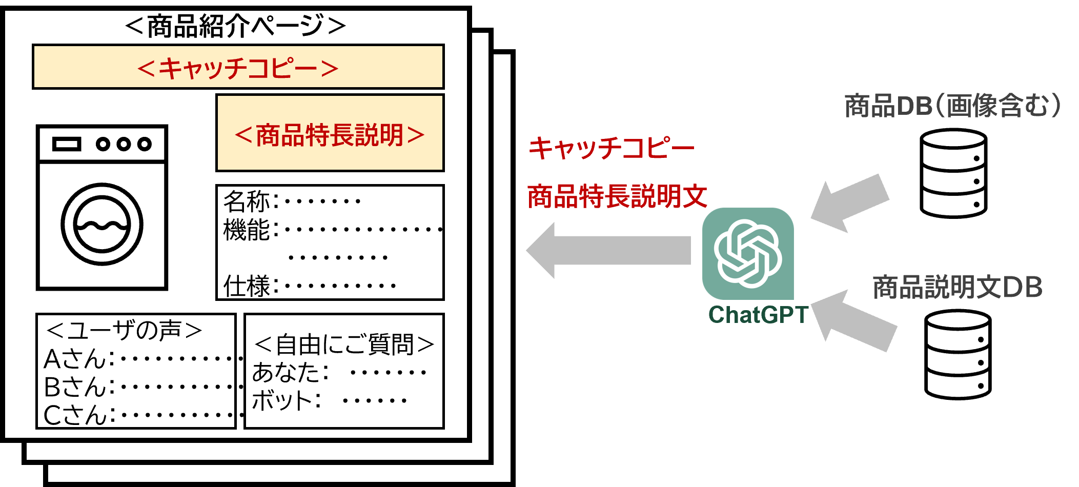 図表：商品紹介ページの制作