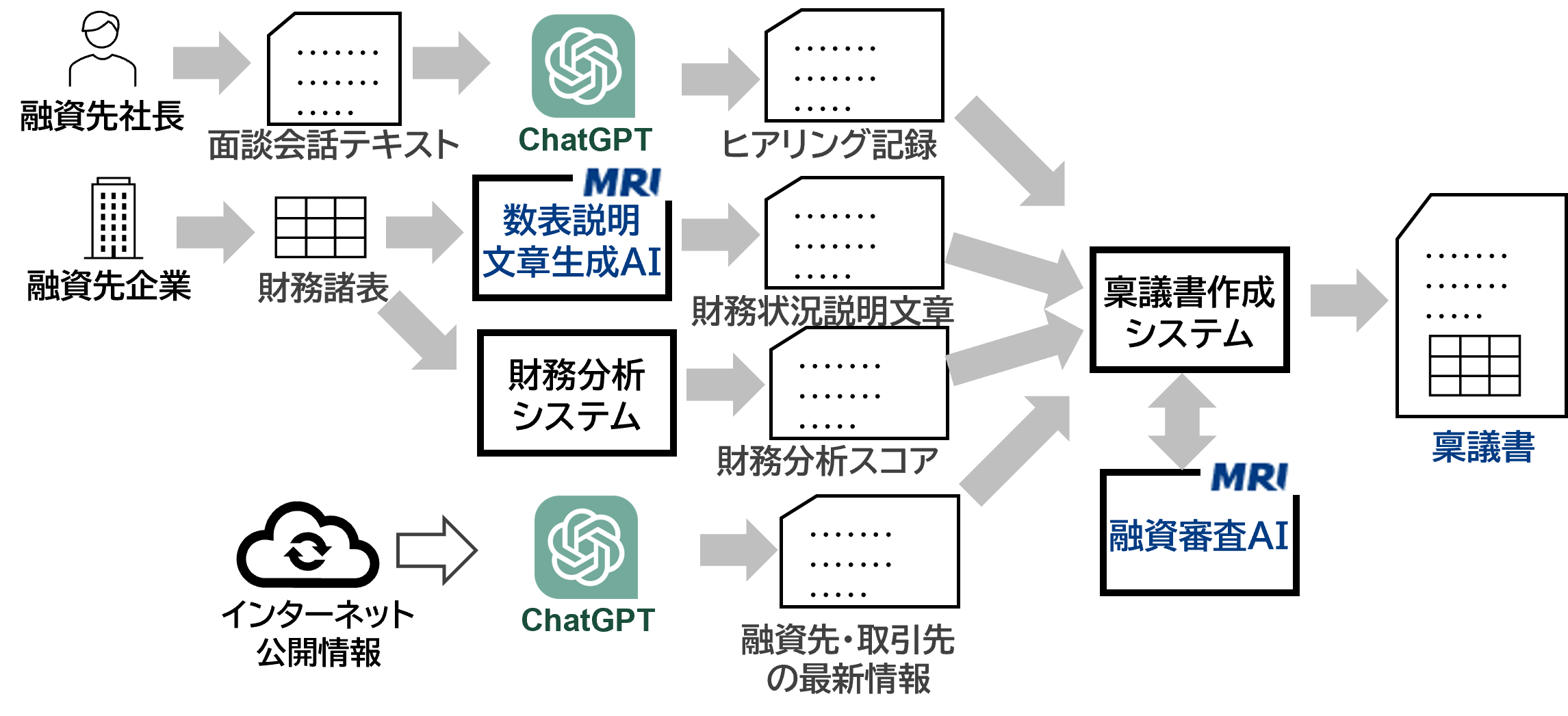 図表：稟議書の作成