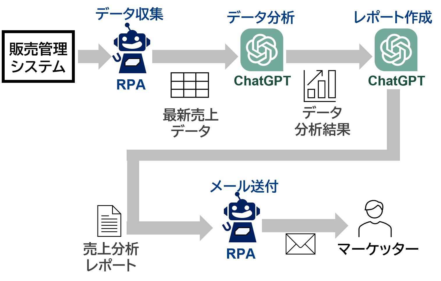 図表：業務プロセスの自動化（売上データ分析）