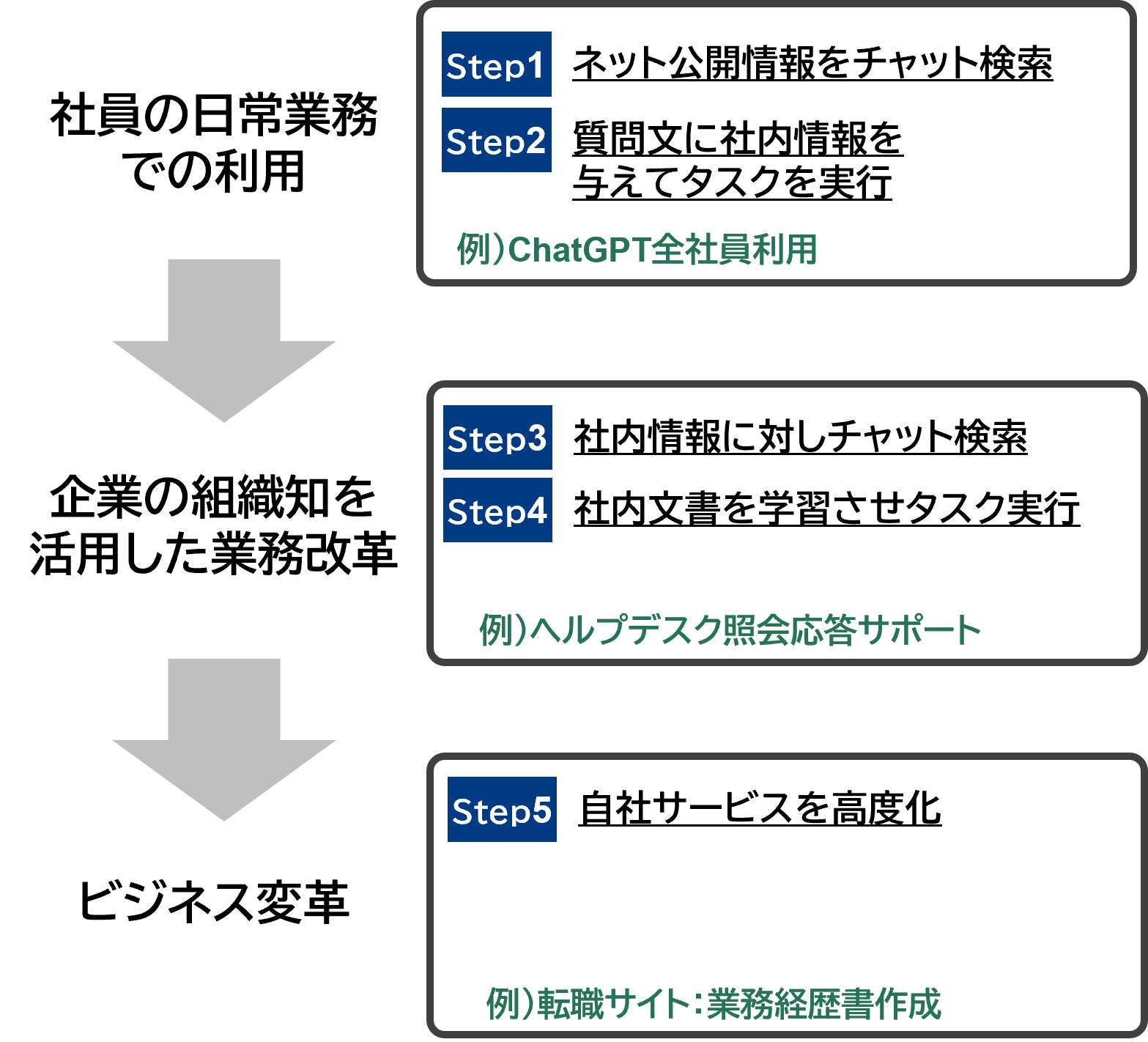 図表：個人の日常業務から、組織の業務改革、さらにビジネス変革