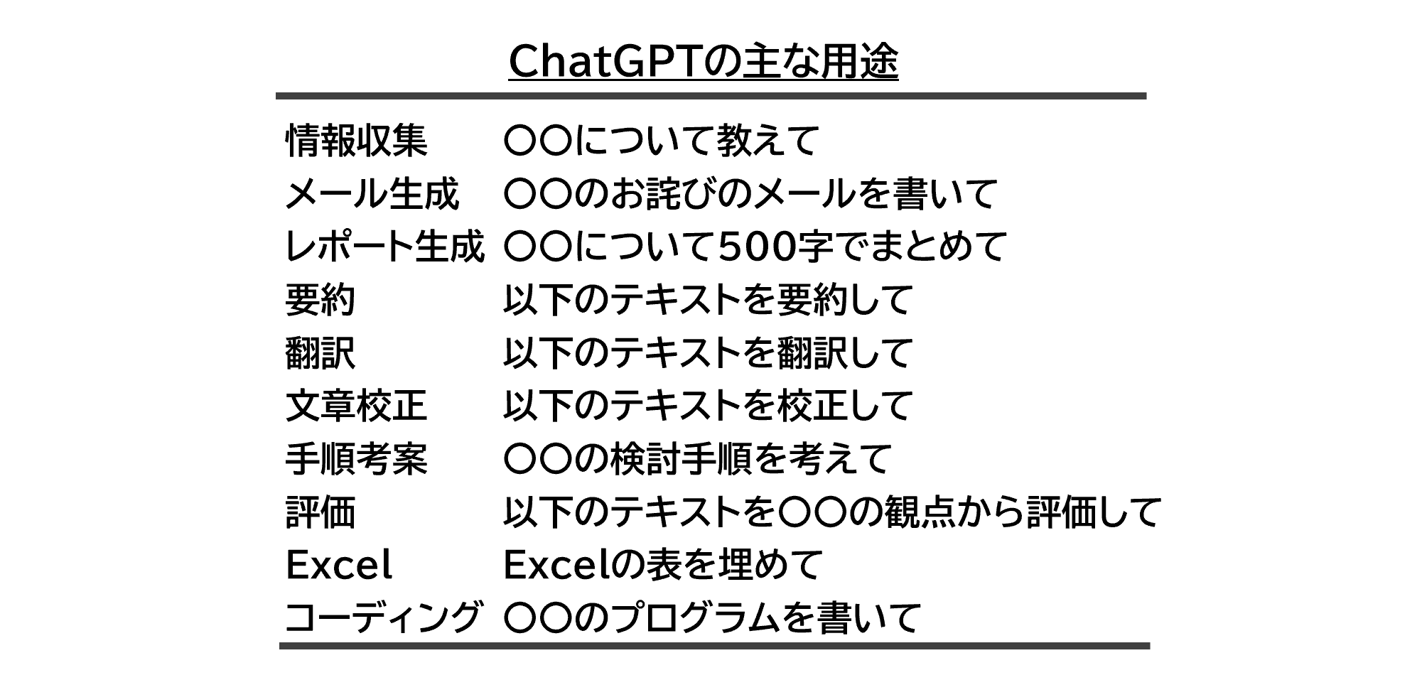 図表：ChatGPTの主な用途