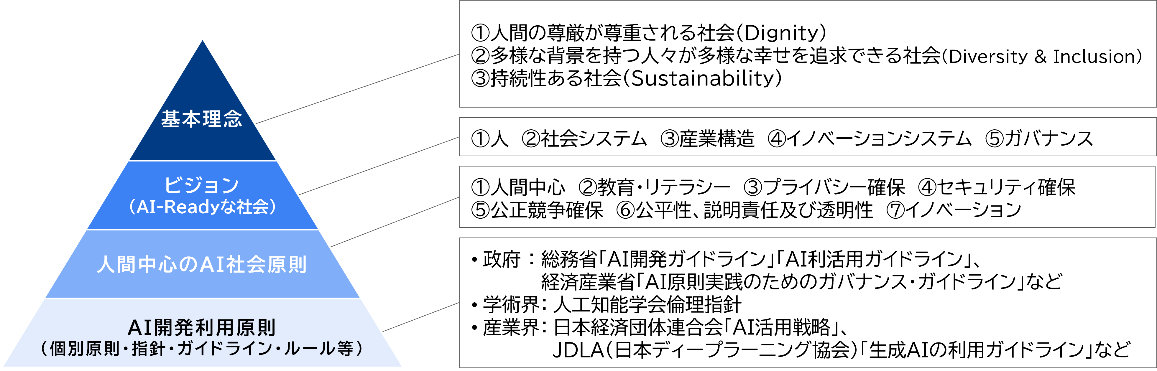 図表：日本のAIガバナンス構造
