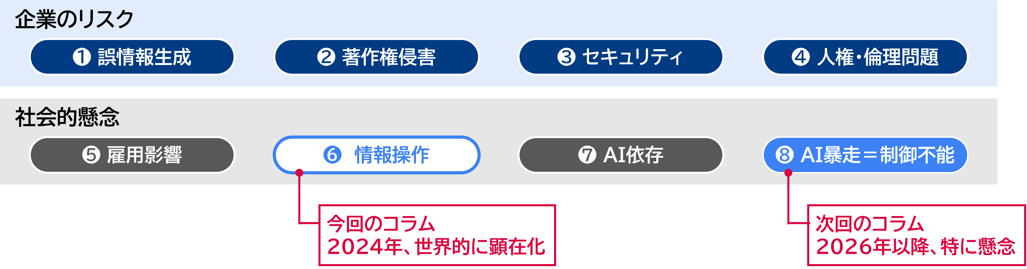 図表：生成AI・AIエージェントがもたらす企業のリスクと社会的懸念