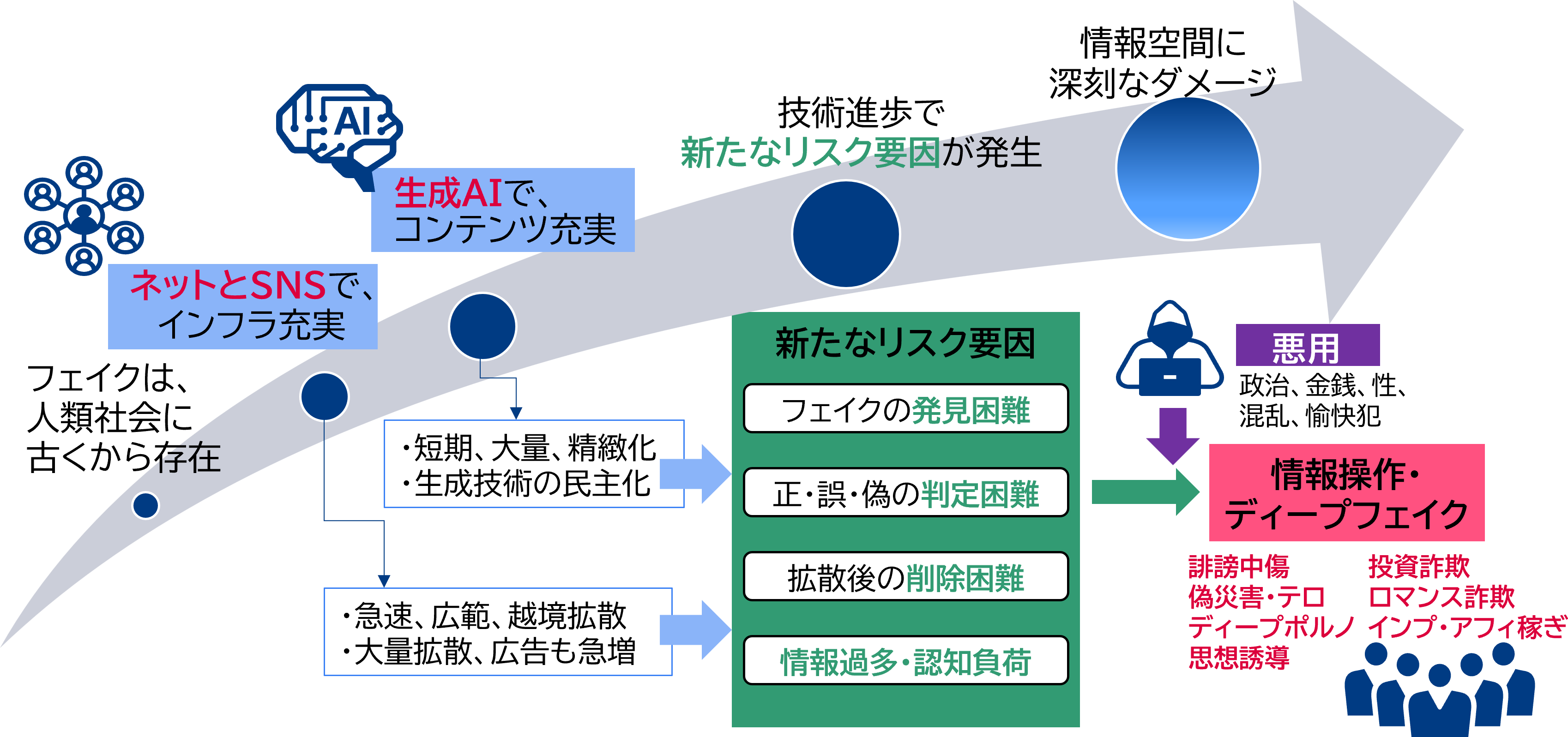 図表：情報操作急増の背景