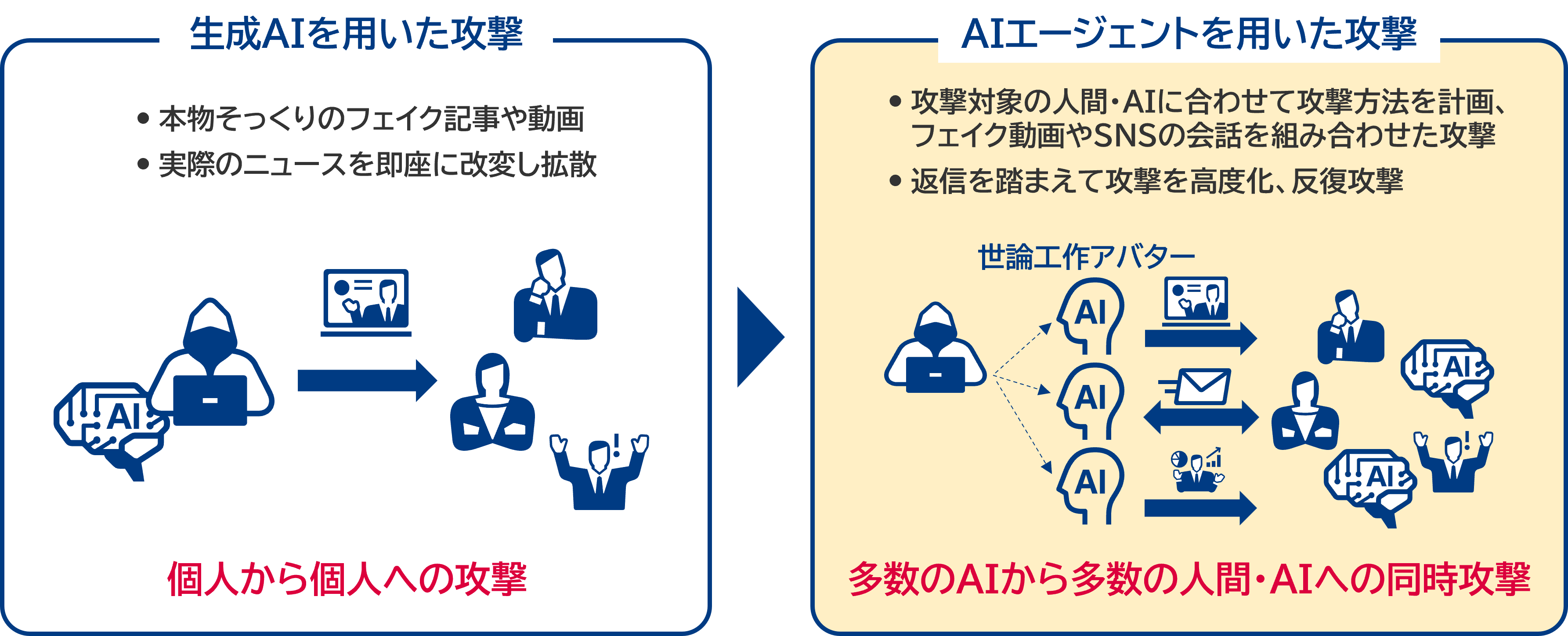 図表：AIエージェントによる情報操作攻撃の進化の例