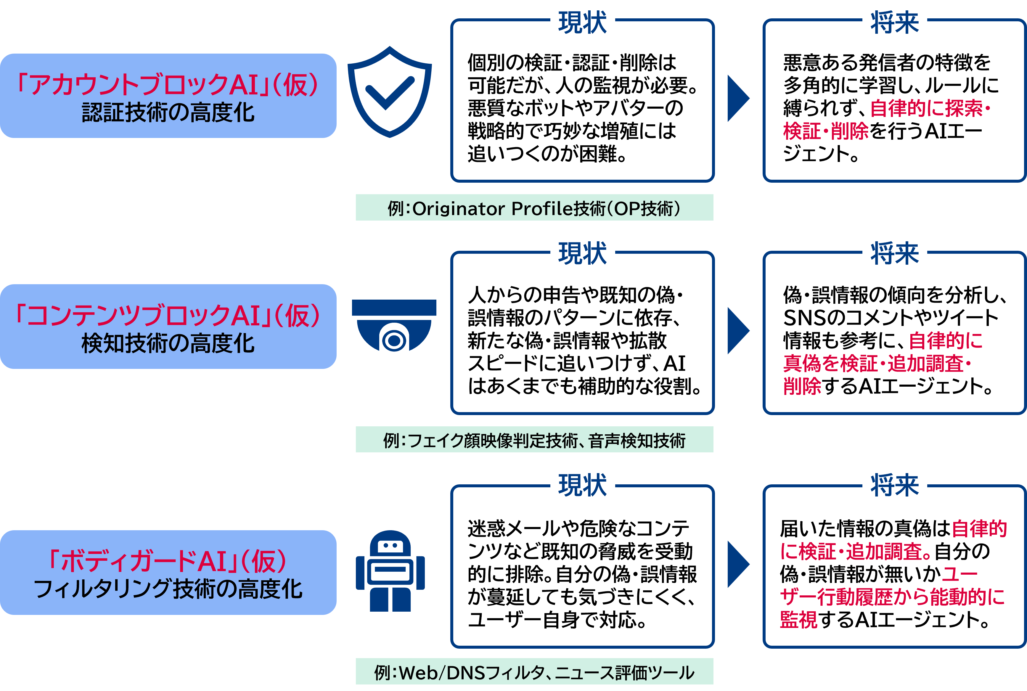図表：情報操作を防御するAIエージェントの例