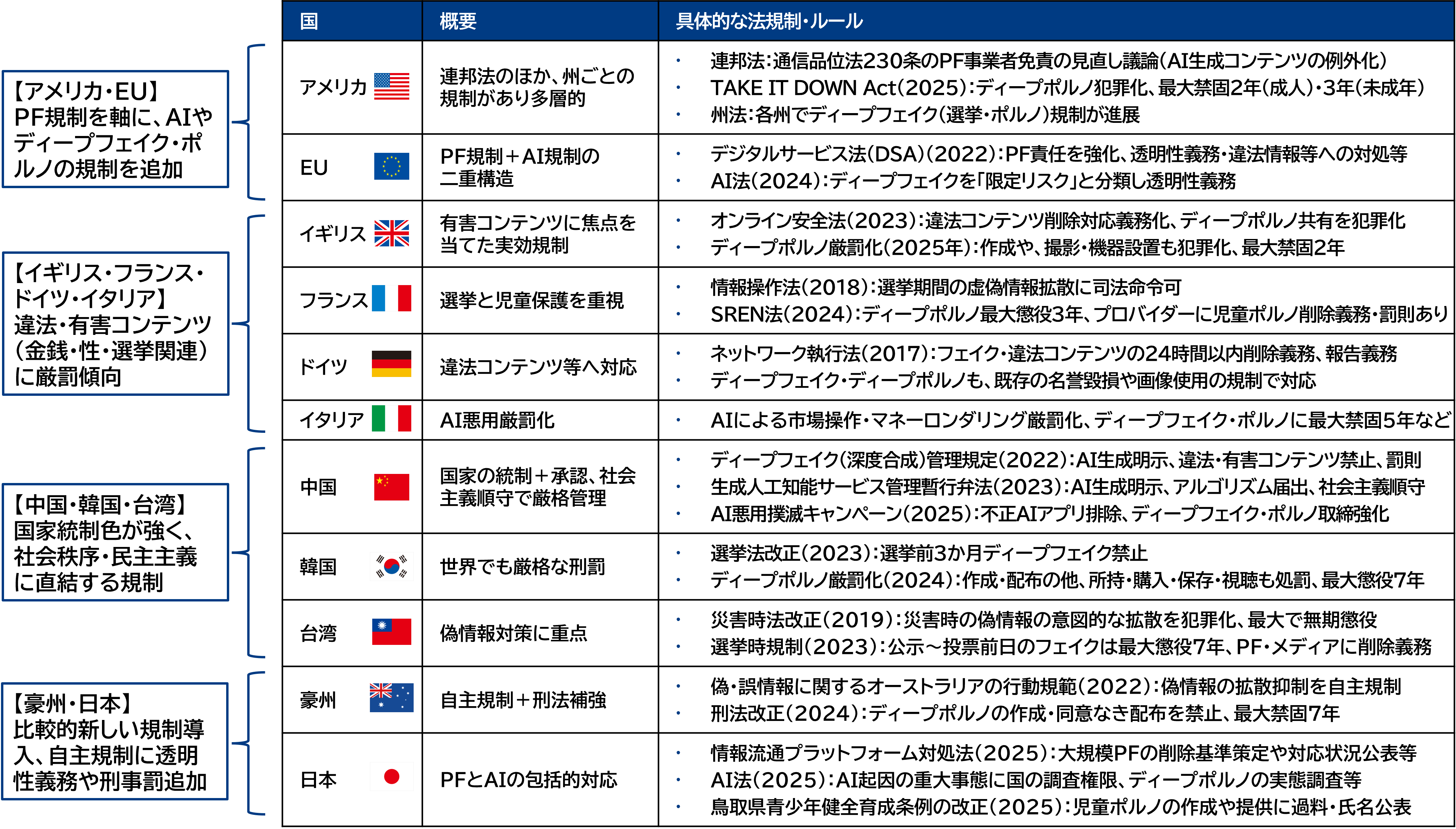 図表：情報操作（ディープフェイク、ディープポルノ）に関する主な法規制