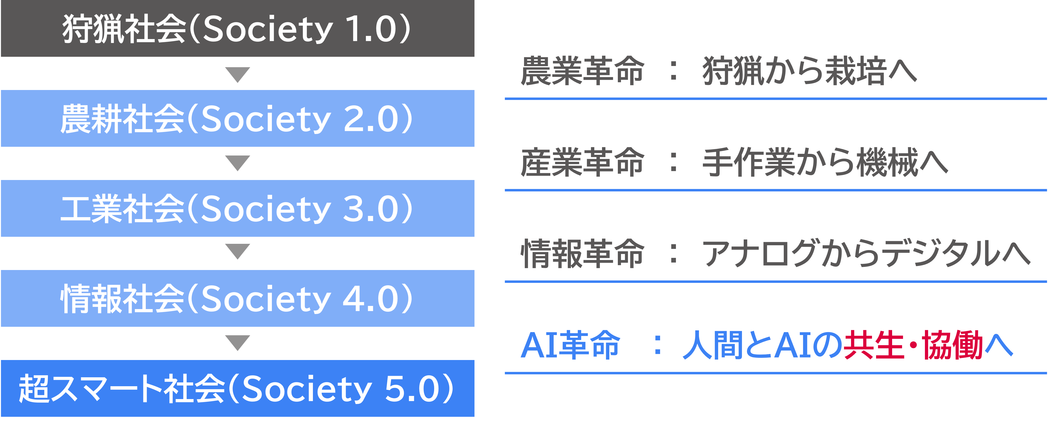 図表：人類社会発展の歴史