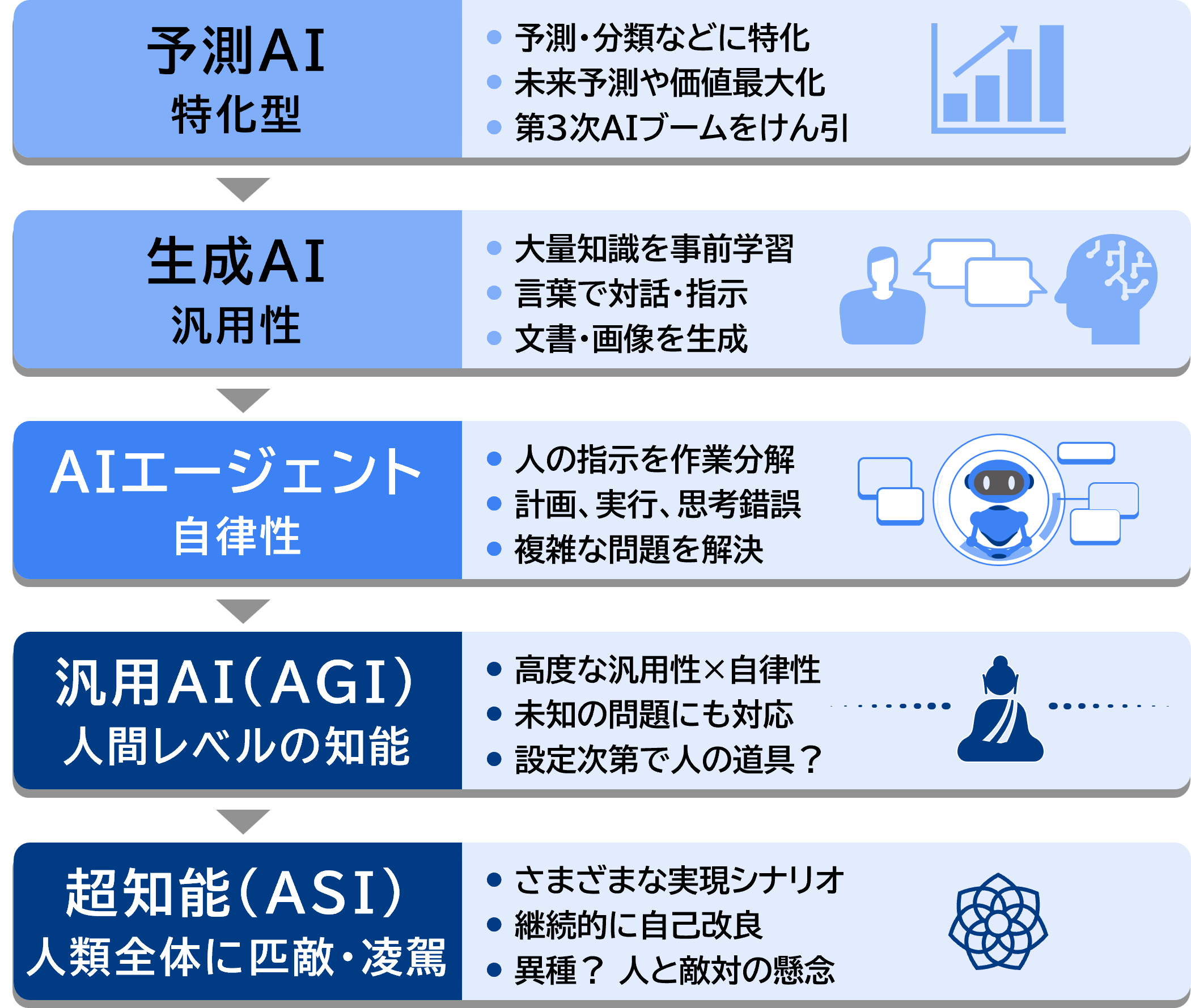 図表：AI技術の進化（第3次AIブーム以降）