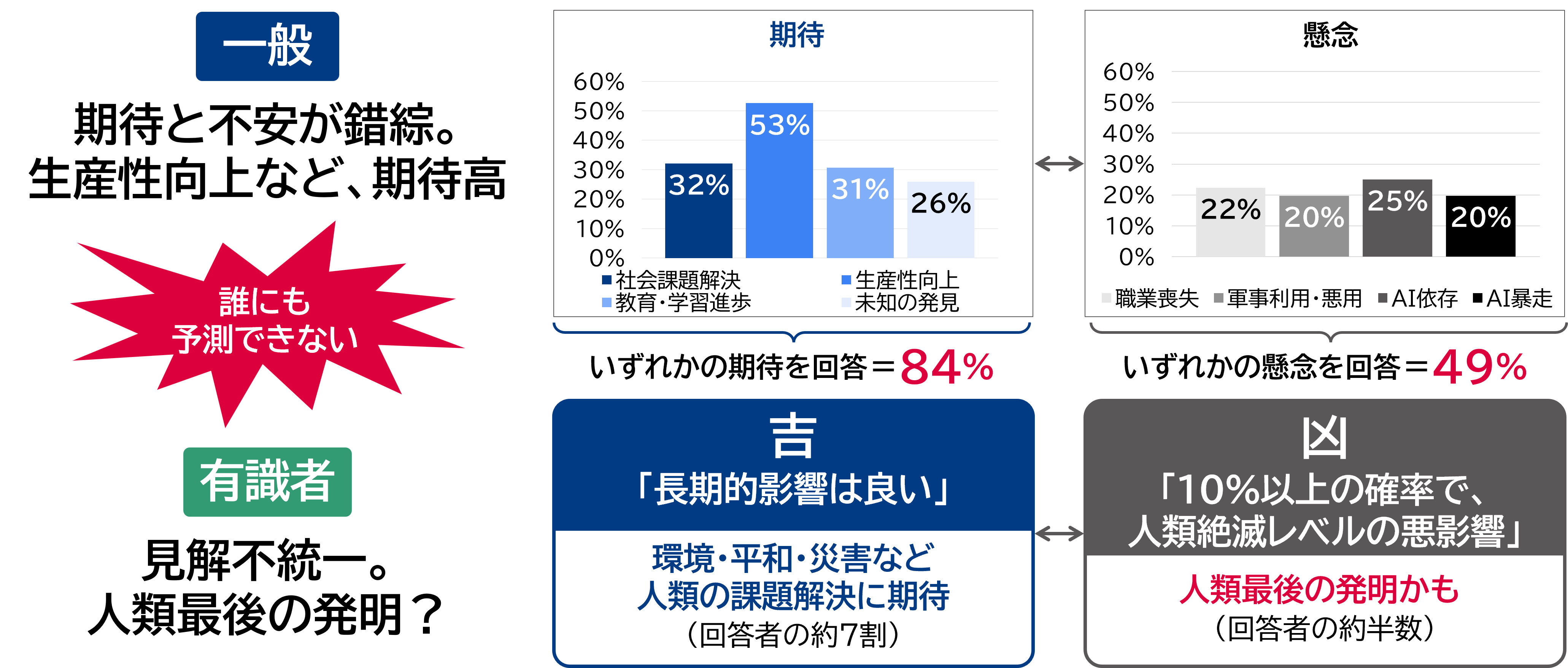 図表：汎用AI（AGI）・超知能（ASI）に対する人々の期待と不安