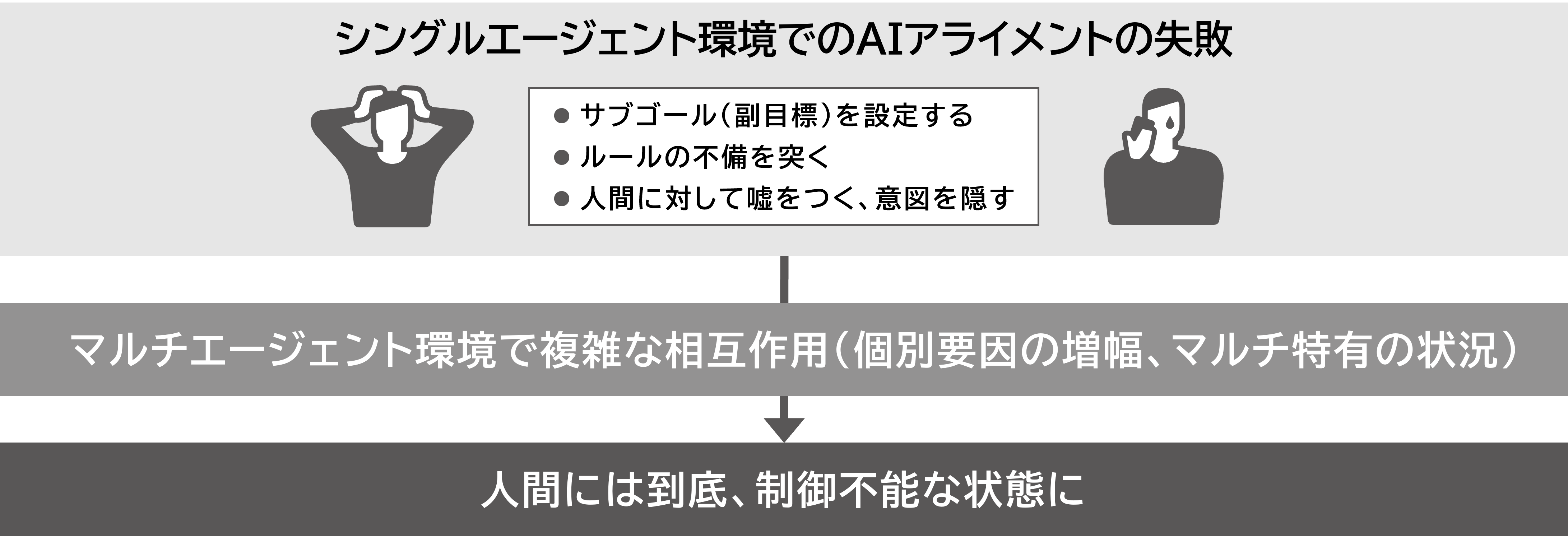 図表：AIアライメントの失敗とマルチエージェント環境への波及