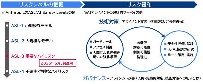 図表：AIアライメントの概要