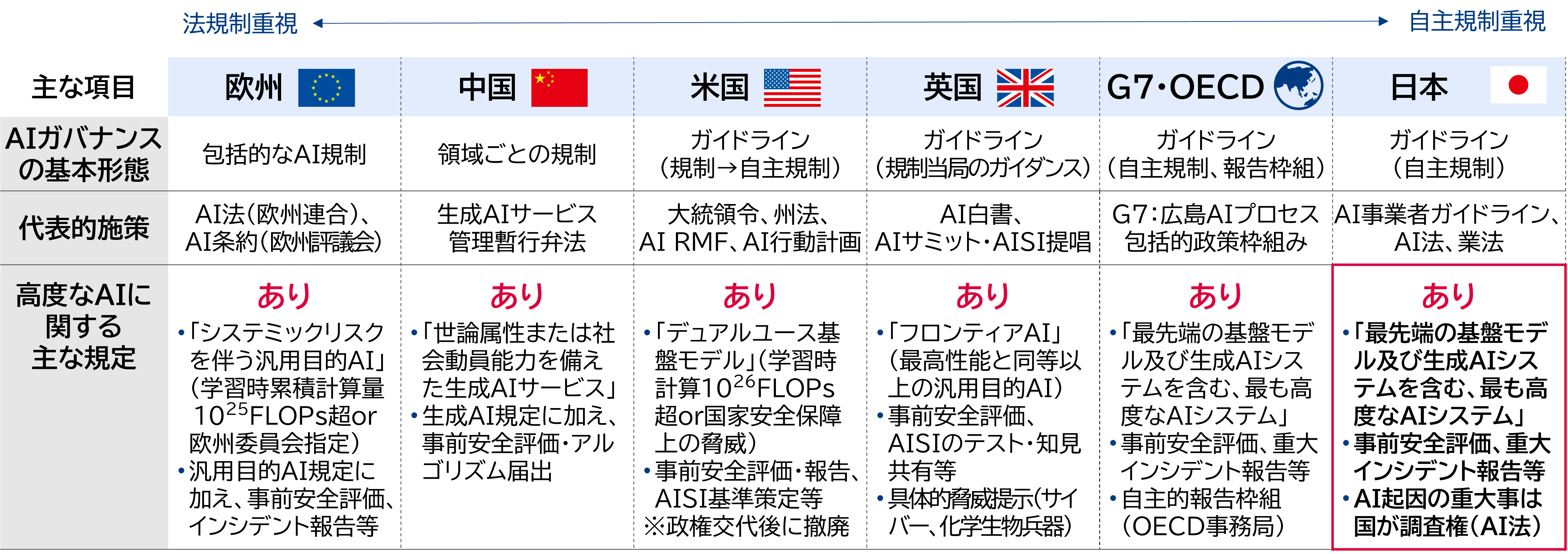 図表：最先端モデルに対する世界各国のガバナンス
