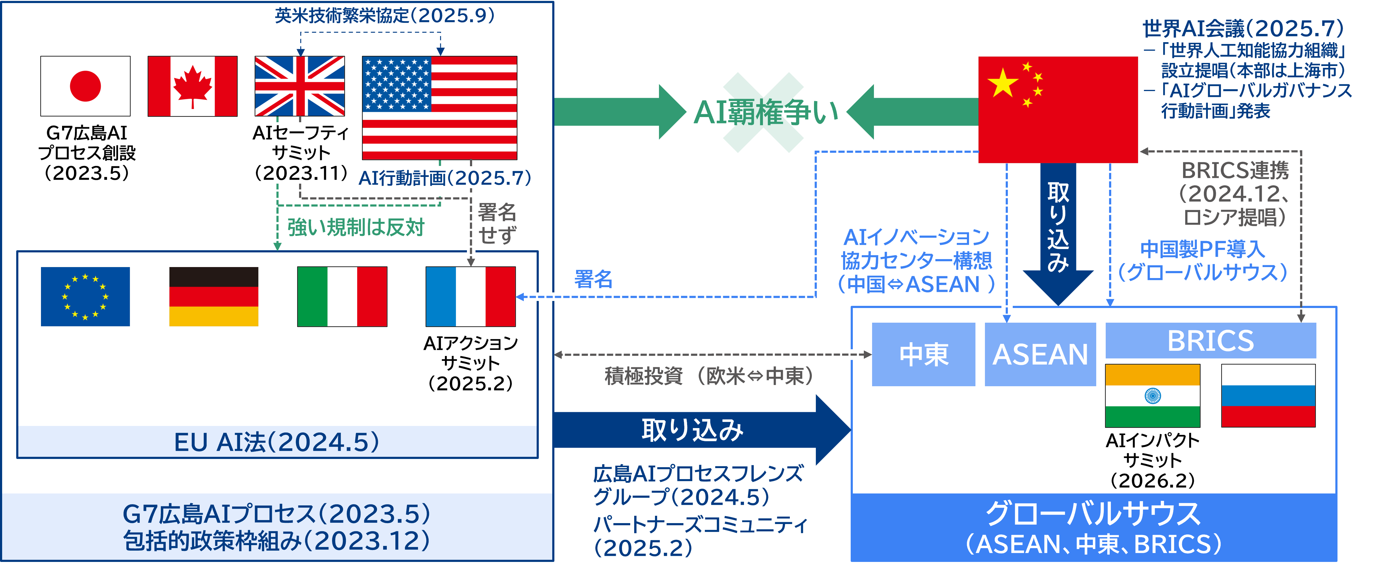 図表：世界のAIガバナンスの概況（2025年9月現在）