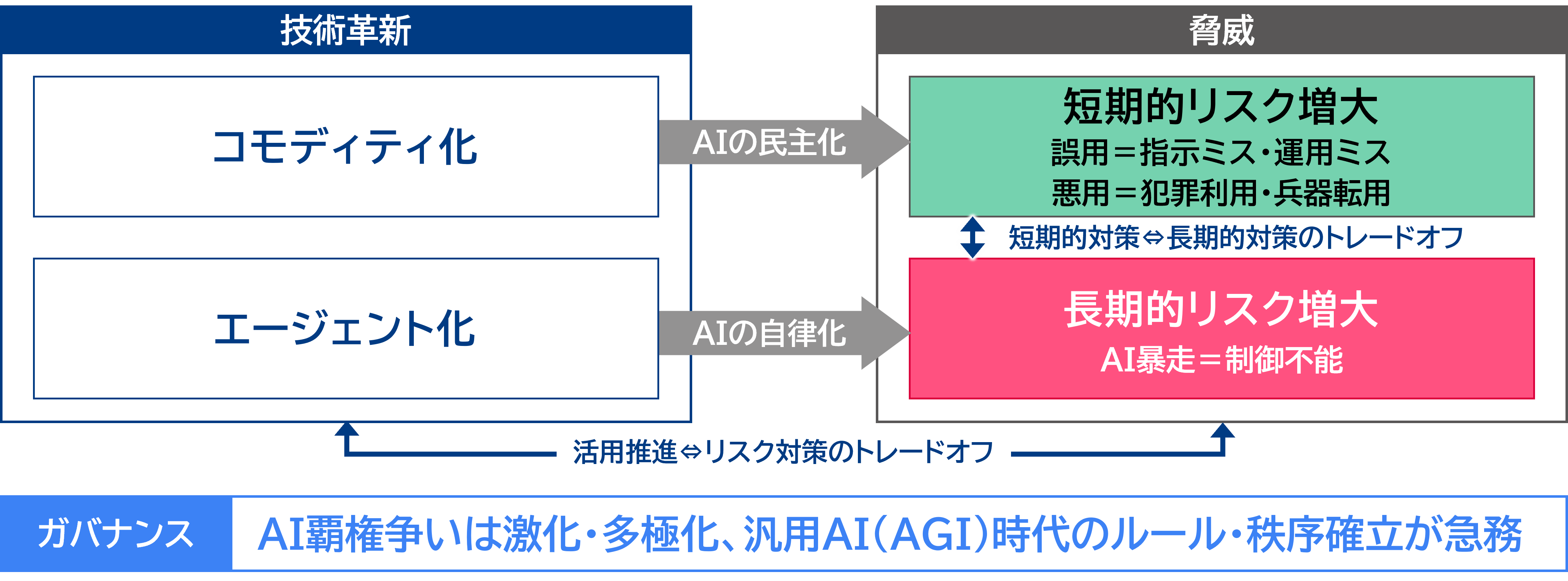 図表：AIの技術革新と脅威、ガバナンスの概況