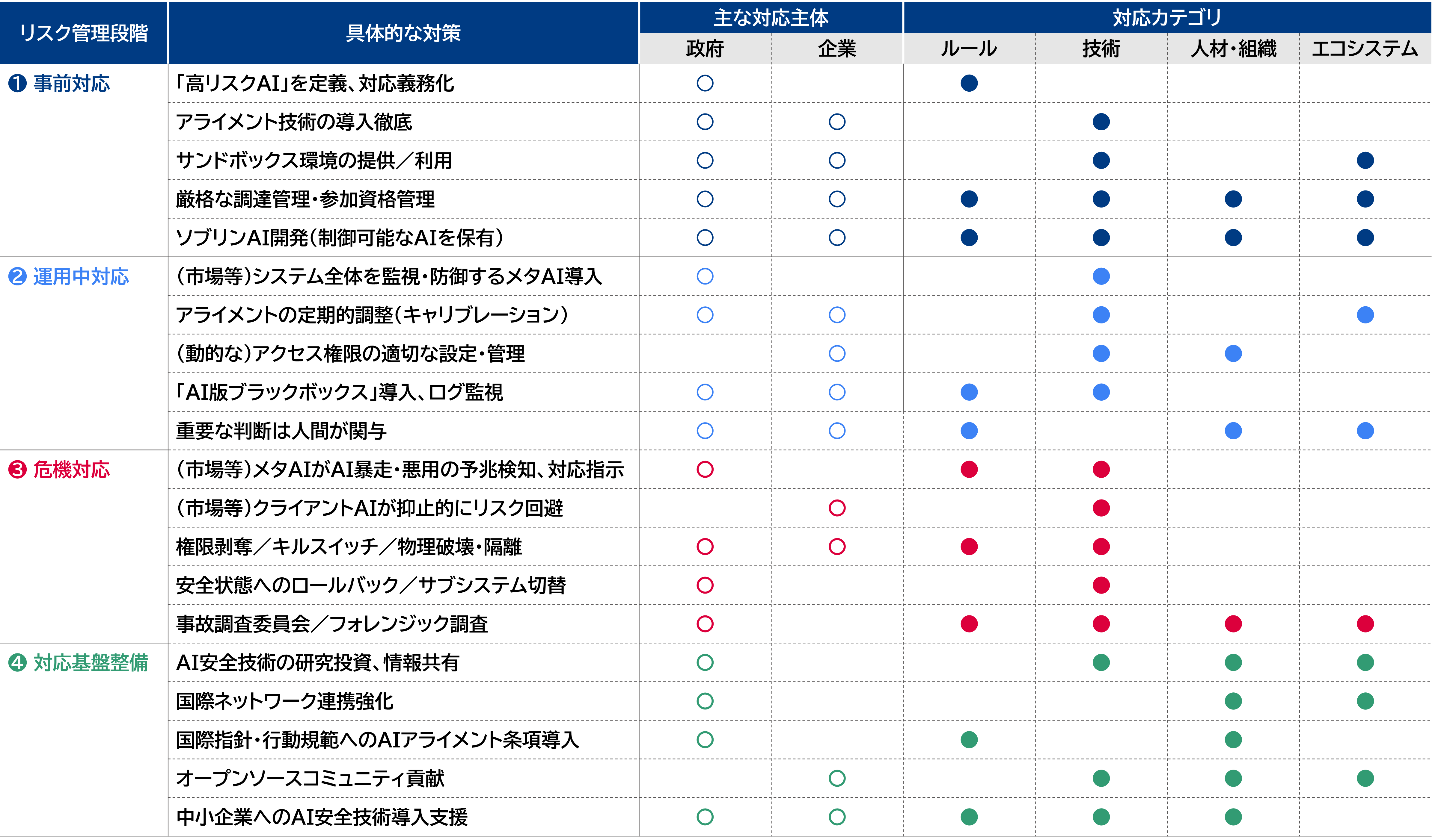 図表：AIエージェント～汎用AI（AGI）時代のリスク対策の例