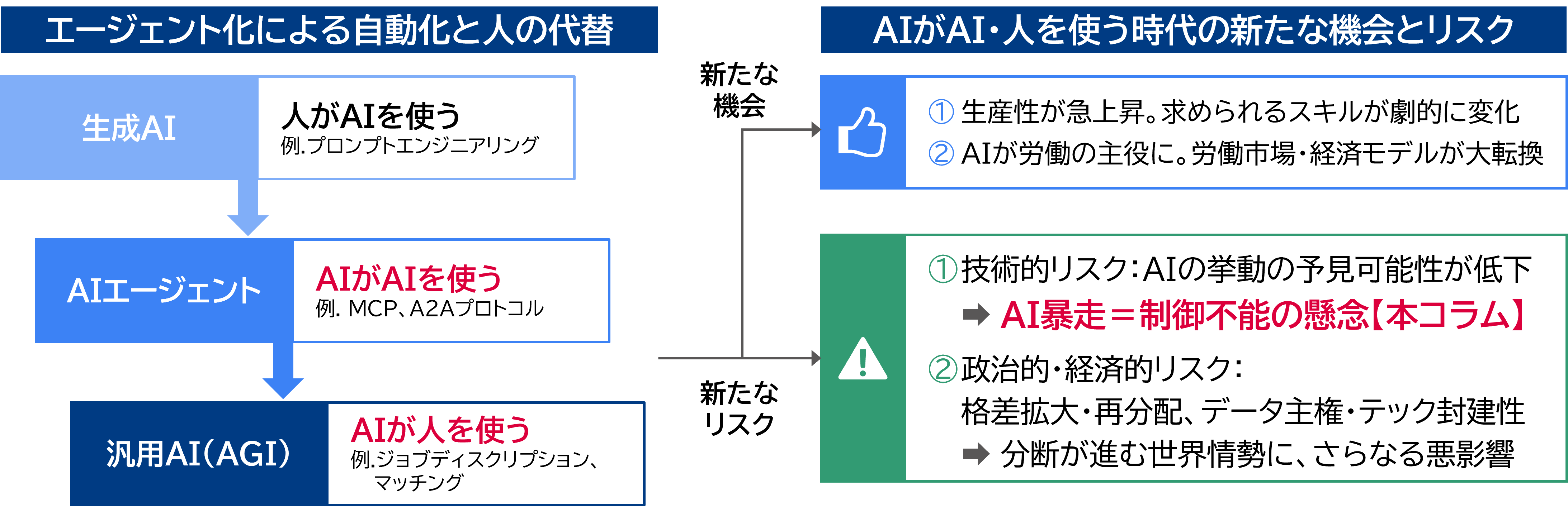 図表：汎用AI（AGI）社会の新たな機会とリスク