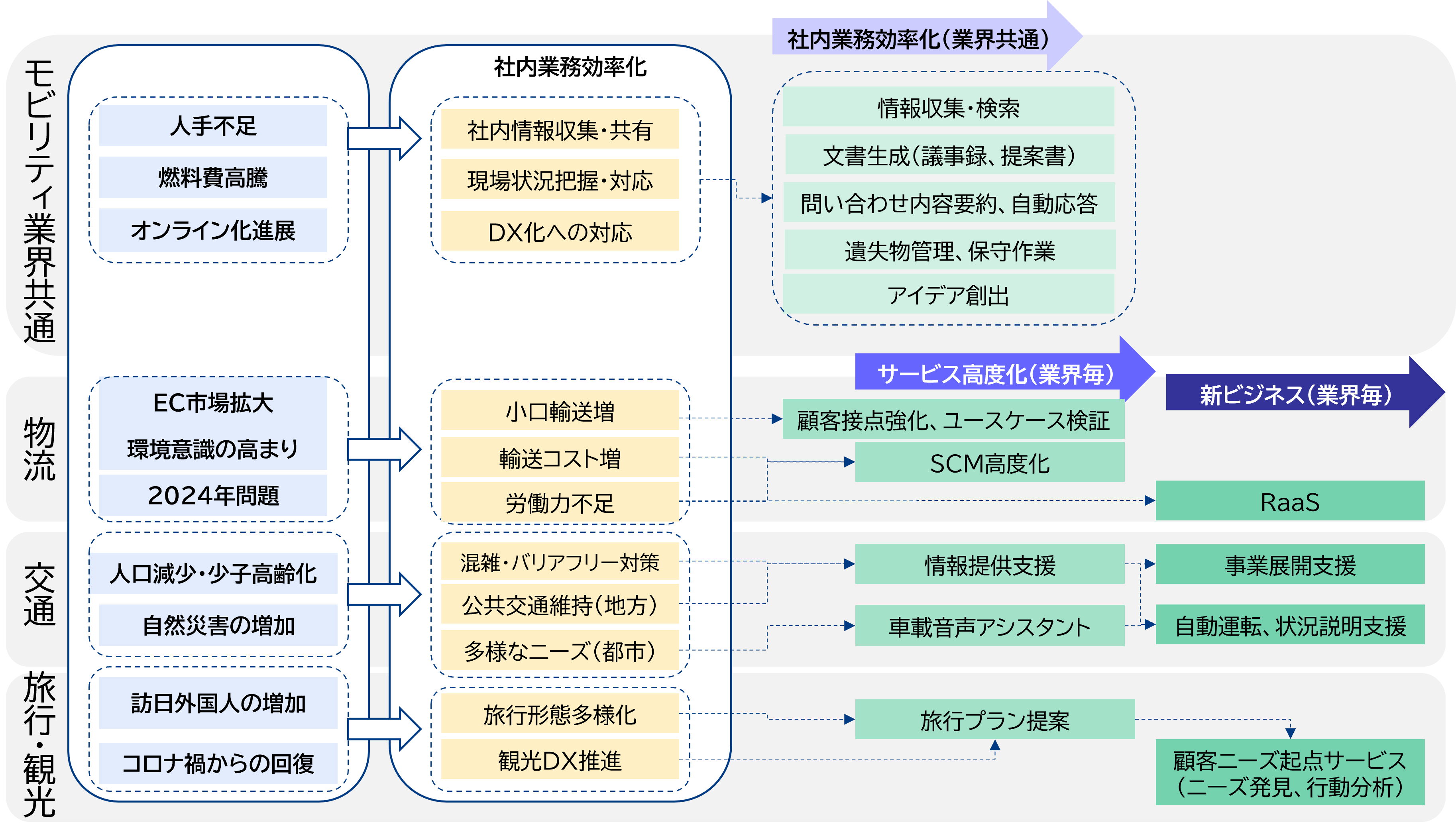 図：モビリティ（物流、交通、旅行・観光）業界での生成AI活用状況