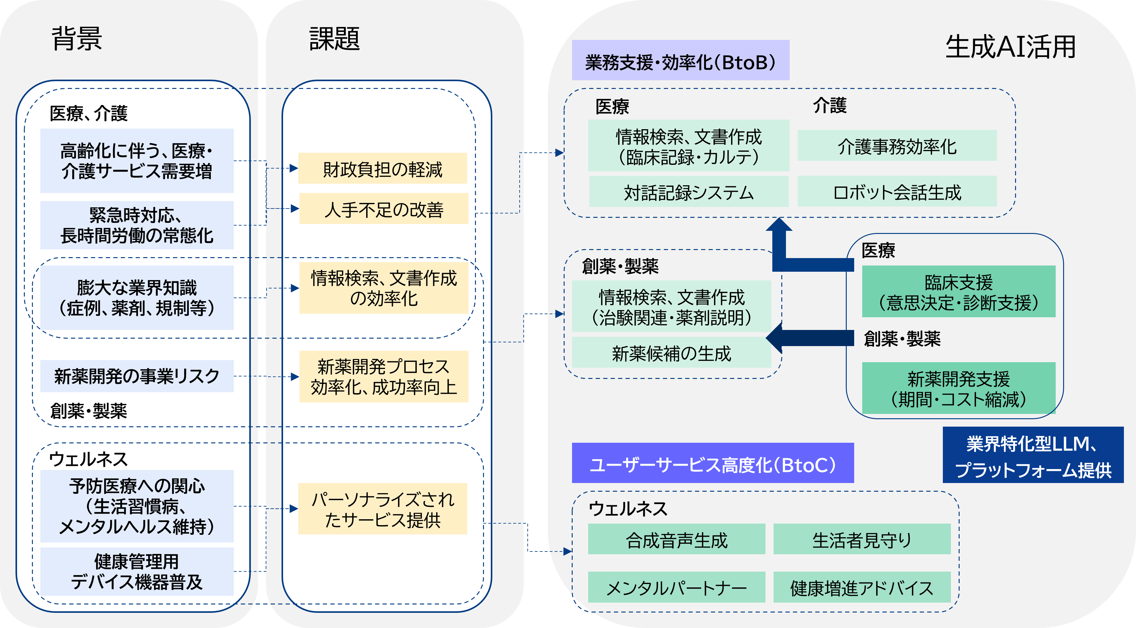 図：ヘルスケア業界（医療、介護、創薬・製薬、ウェルネス）での生成AI活用状況