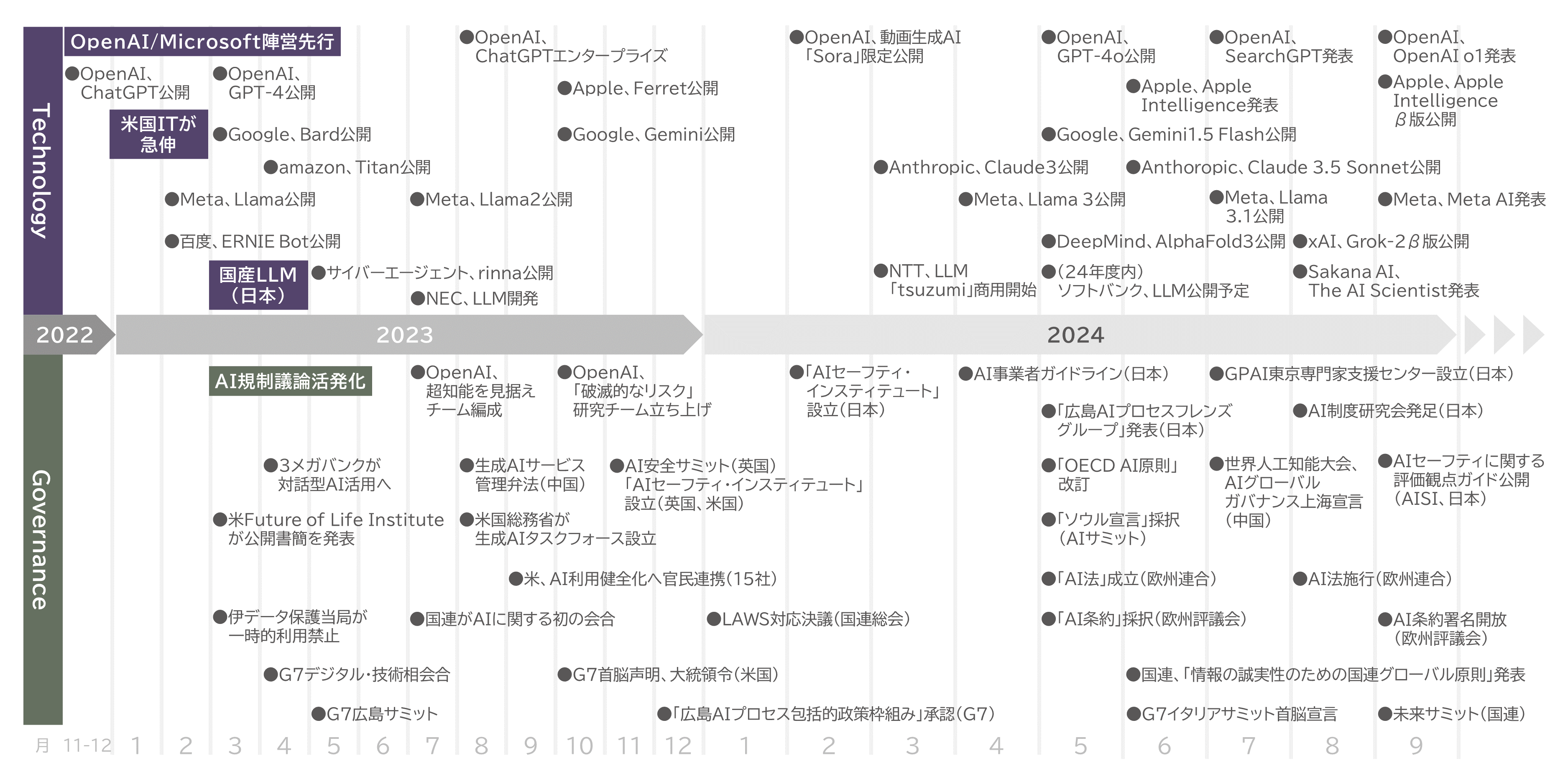 生成AIトレンド年表